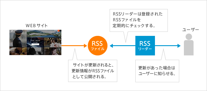 RSS概略図