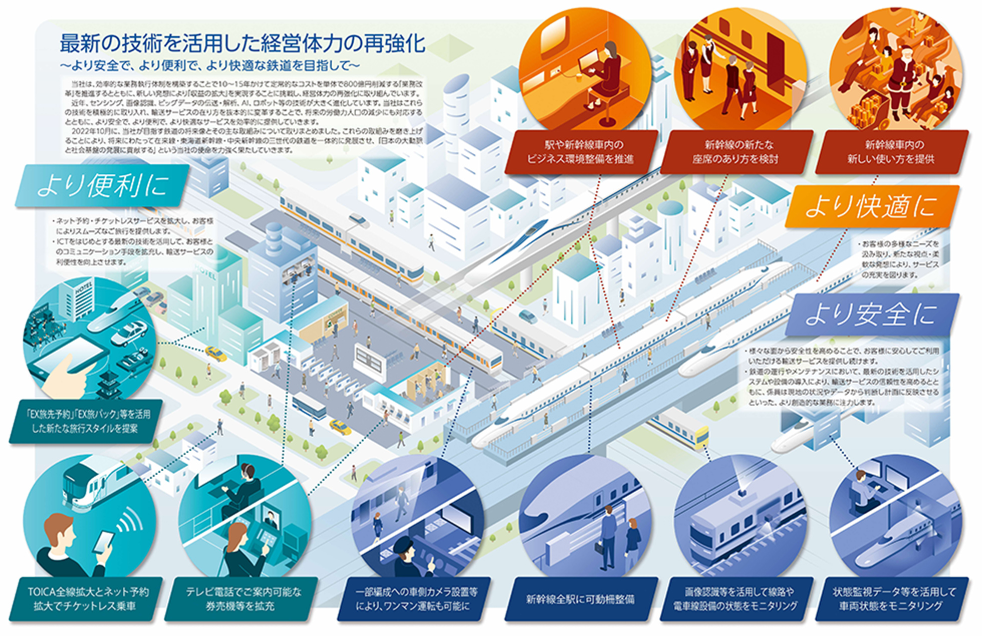 駅や新幹線車内のビジネス環境整備を推進 新幹線の新たな座席のあり方を検討 新幹線車内の新しい使い方を提供 「EX旅先予約」「EX旅パック」等を活用した新たな旅行スタイルを提案 TOICA全線拡大とネット予約拡大でチケットレス乗車 テレビ電話でご案内可能な券売機等を拡充 一部編成への車側カメラ設置等により、ワンマン運転も可能に 新幹線前駅に可動柵整備 画像認識等を活用して線路や電車線設備の状態をモニタリング 状態監視データ等を活用して車両状態をモニタリング