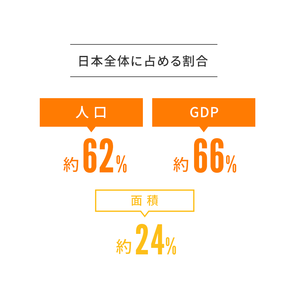 日本全体に占める割合 人口約62% GDP約66% 面積約24%