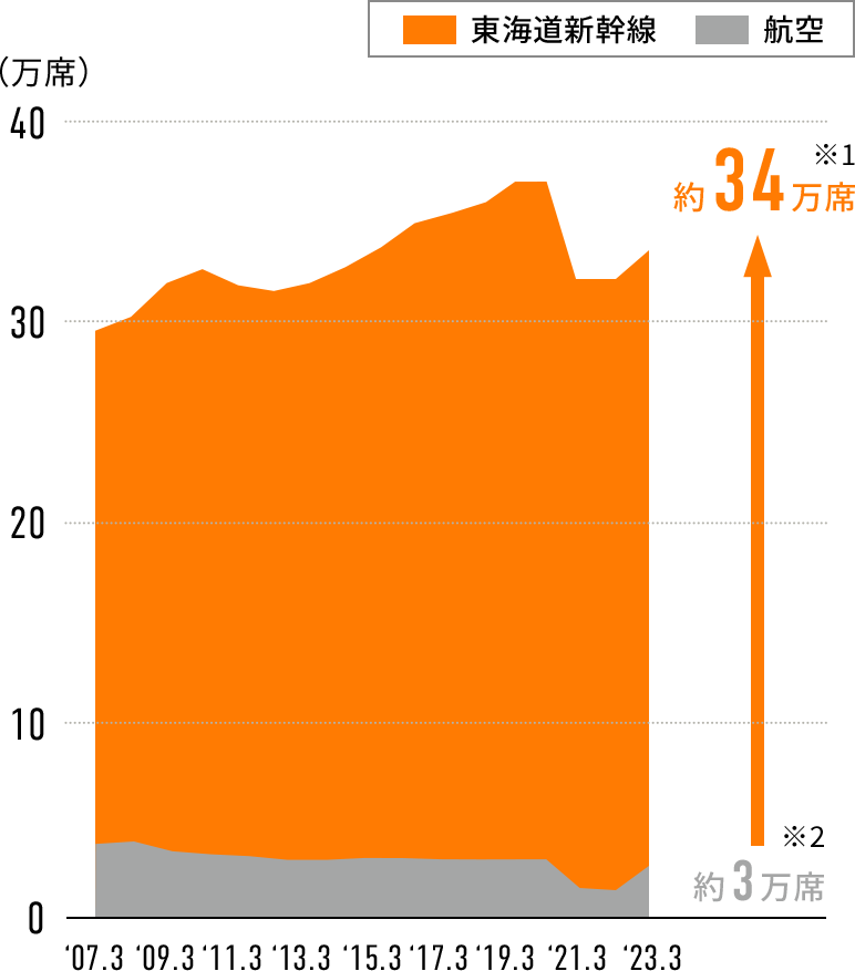 グラフ:航空約3万席にたいして、約34万席と約11倍