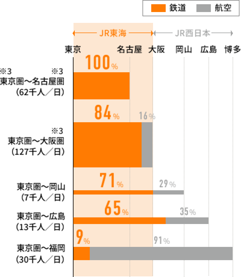 グラフ:マーケットシェア(対航空):東京圏〜名古屋圏100%、東京圏〜大阪圏84%、東京圏〜岡山71%、東京圏〜広島65%、東京圏〜福岡9%