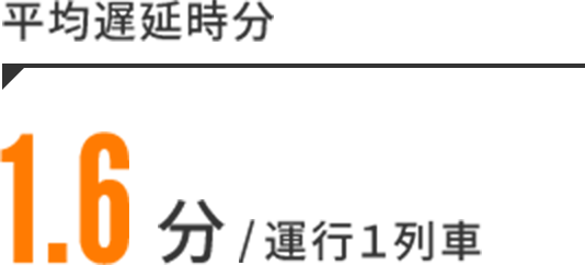 平均遅延時分1.6分/運行1列車