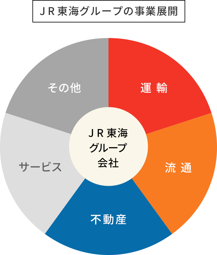 JR東海グループの事業展開 運輸 流通 不動産 サービス その他