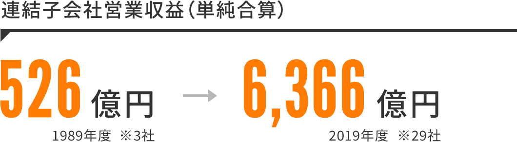 連結子会社営業収益(単純合算)526億円 1989年度 ※3社から、6,366億円 2019年度 ※29社へ、約12倍に