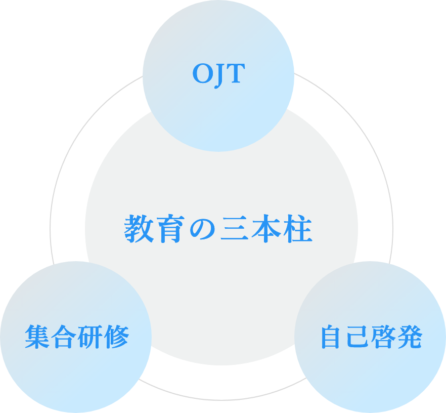 教育の三本柱 OJT 自己啓発 集合研修